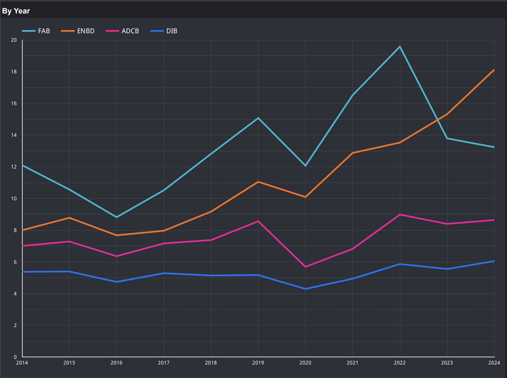 Yearly Trends