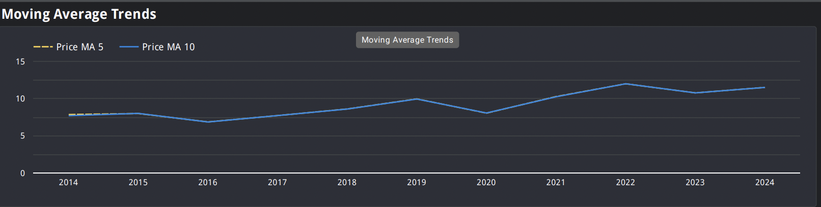 Moving Average Analysis