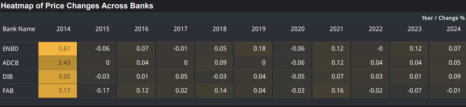 Price Changes Across Banks